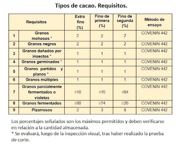 Norma Venezolana COVENIN 50:2018 para Granos de Cacao (1ra. Revisión).